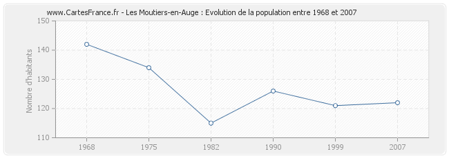 Population Les Moutiers-en-Auge